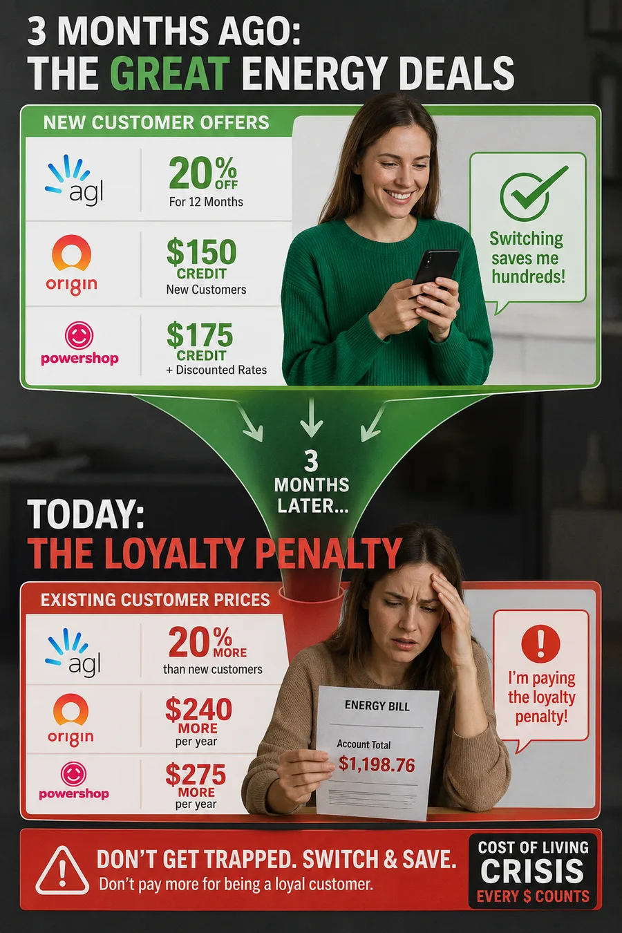 Infographic: tempting new-customer offers like 20% off and $150 credit quietly become a loyalty penalty months later, with existing customers paying $240–$275 more a year than new ones.