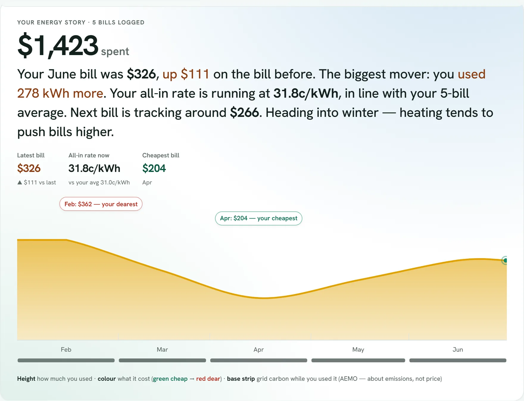 The analytics page showing the energy pulse ribbon with the year of bills, annotated with the dearest and cheapest